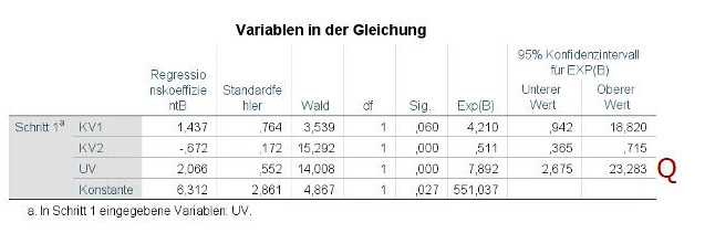 Grafik Logistische Regression Block2 Variablen in der Gleichung